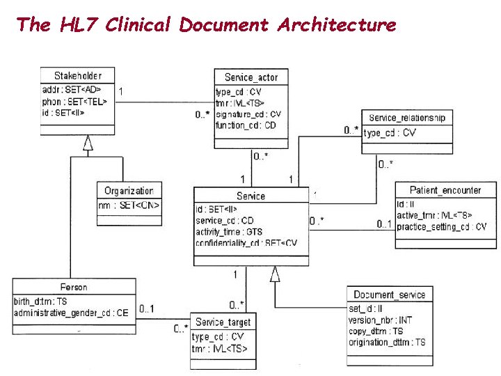 The HL 7 Clinical Document Architecture 