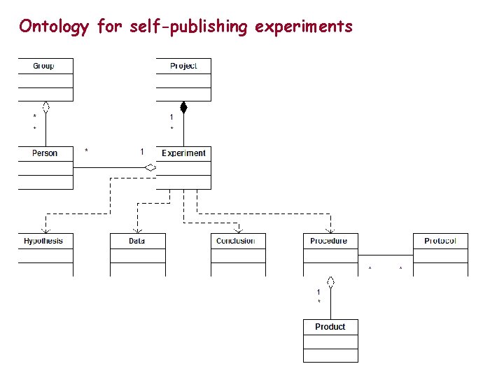 Ontology for self-publishing experiments 