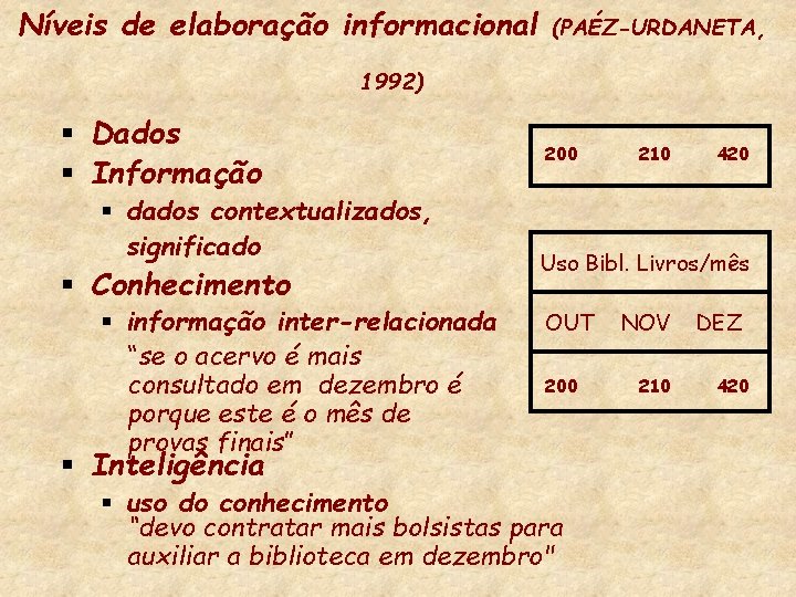 Níveis de elaboração informacional (PAÉZ-URDANETA, 1992) § Dados § Informação § dados contextualizados, significado