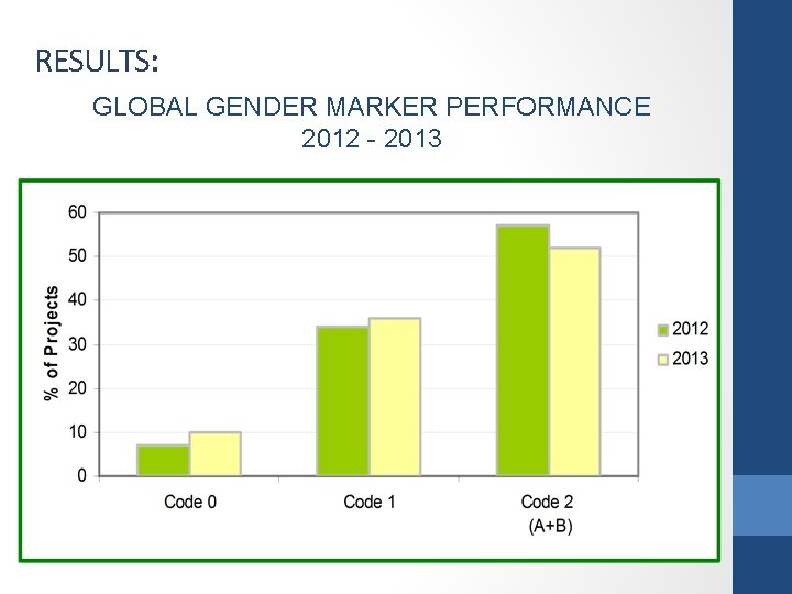 RESULTS: GLOBAL GENDER MARKER PERFORMANCE 2012 - 2013 