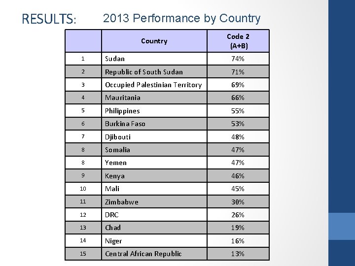RESULTS: 2013 Performance by Country Code 2 (A+B) 1 Sudan 74% 2 Republic of