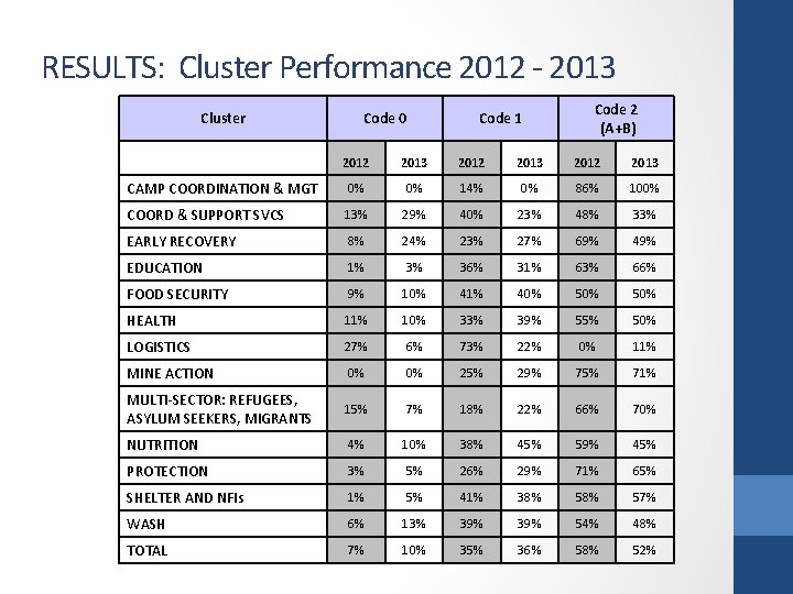 RESULTS: Cluster Performance 2012 - 2013 Cluster Code 0 Code 1 Code 2 (A+B)