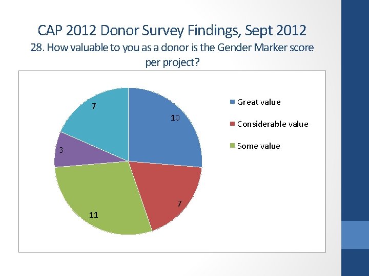CAP 2012 Donor Survey Findings, Sept 2012 28. How valuable to you as a