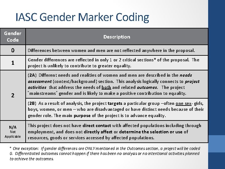 IASC Gender Marker Coding Gender Code Description 0 Differences between women and men are