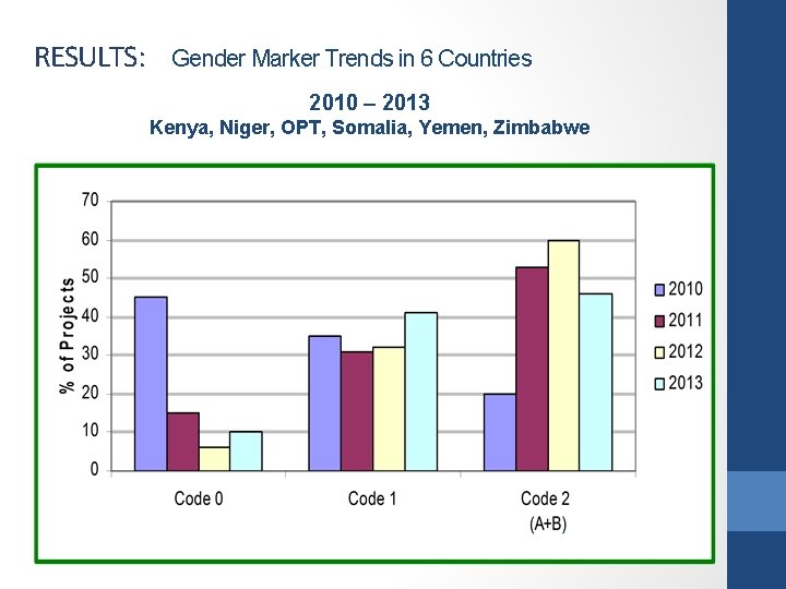 RESULTS: Gender Marker Trends in 6 Countries 2010 – 2013 Kenya, Niger, OPT, Somalia,