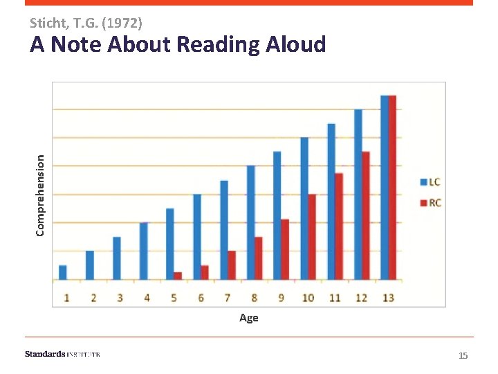 Sticht, T. G. (1972) Comprehension A Note About Reading Aloud Age 15 