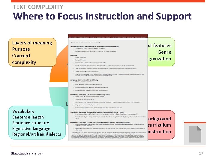 TEXT COMPLEXITY Where to Focus Instruction and Support Layers of meaning Purpose Concept complexity