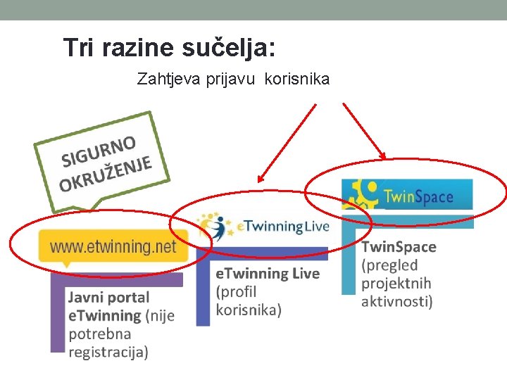 Tri razine sučelja: Zahtjeva prijavu korisnika Tri razine sučelja: Zahtjeva prijavu korisnika