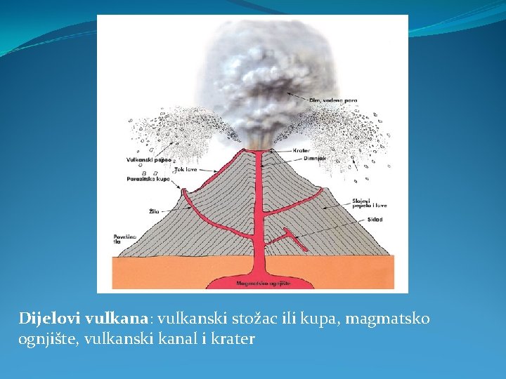 Dijelovi vulkana: vulkanski stožac ili kupa, magmatsko ognjište, vulkanski kanal i krater 