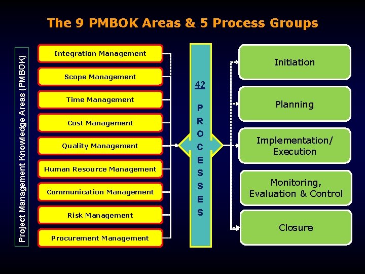 Project Management Knowledge Areas (PMBOK) The 9 PMBOK Areas & 5 Process Groups Integration