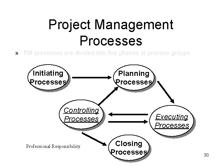 Project Management Processes » PM processes are divided into five phases or process groups