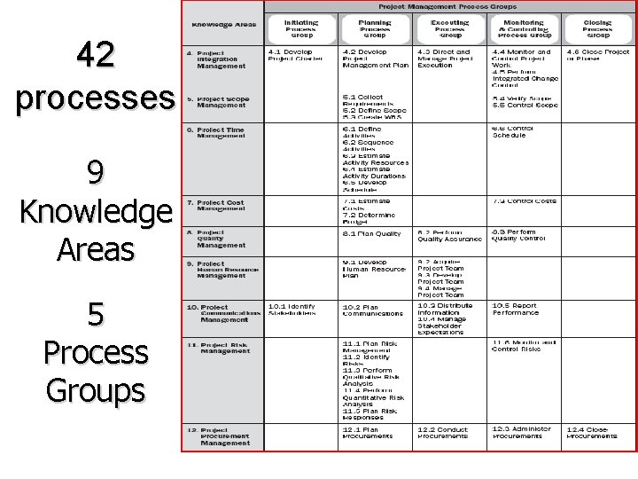 42 processes 9 Knowledge Areas 5 Process Groups 4 