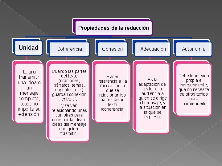 Propiedades de la redacción Unidad Logra transmitir una idea o un mensaje completo, total, Propiedades de la redacción Unidad Logra transmitir una idea o un mensaje completo, total,