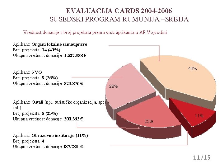 EVALUACIJA CARDS 2004 -2006 SUSEDSKI PROGRAM RUMUNIJA –SRBIJA Vrednost donacije i broj projekata prema