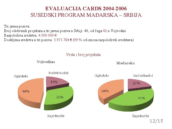 EVALUACIJA CARDS 2004 -2006 SUSEDSKI PROGRAM MAĐARSKA – SRBIJA Tri javna poziva. Broj odobrenih