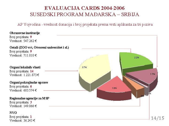 EVALUACIJA CARDS 2004 -2006 SUSEDSKI PROGRAM MAĐARSKA – SRBIJA AP Vojvodina - vrednost donacija