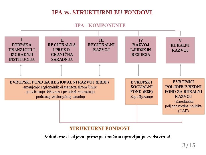 IPA vs. STRUKTURNI EU FONDOVI IPA - KOMPONENTE I PODRŠKA TRANZICIJI I IZGRADNJI INSTITUCIJA IPA vs. STRUKTURNI EU FONDOVI IPA - KOMPONENTE I PODRŠKA TRANZICIJI I IZGRADNJI INSTITUCIJA