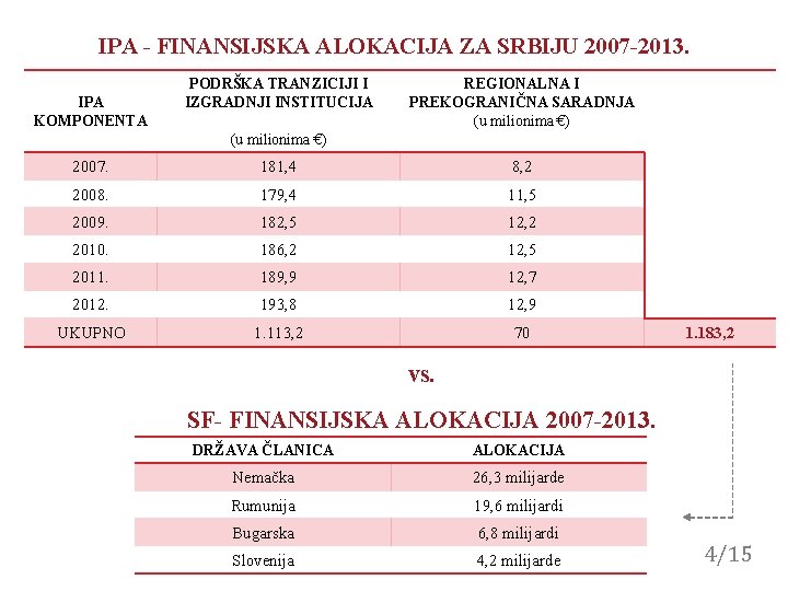 IPA - FINANSIJSKA ALOKACIJA ZA SRBIJU 2007 -2013. IPA KOMPONENTA PODRŠKA TRANZICIJI I IZGRADNJI IPA - FINANSIJSKA ALOKACIJA ZA SRBIJU 2007 -2013. IPA KOMPONENTA PODRŠKA TRANZICIJI I IZGRADNJI