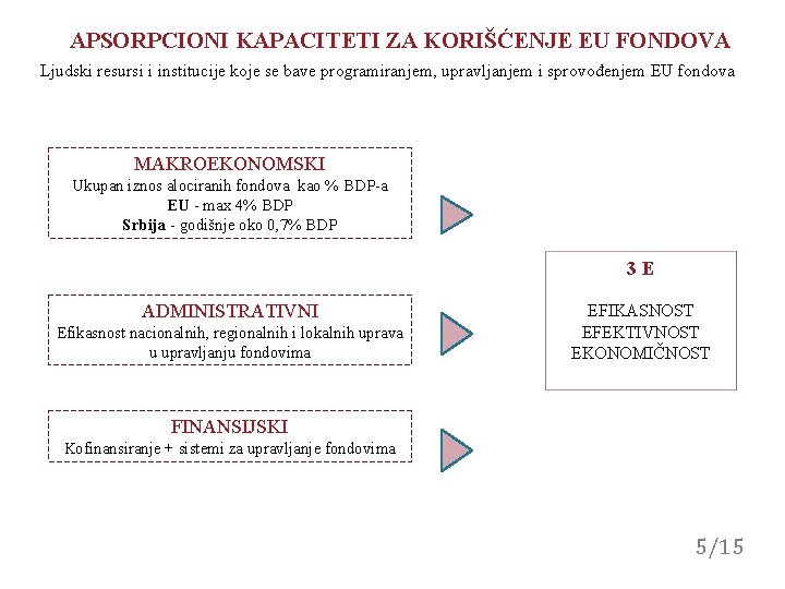 APSORPCIONI KAPACITETI ZA KORIŠĆENJE EU FONDOVA Ljudski resursi i institucije koje se bave programiranjem,