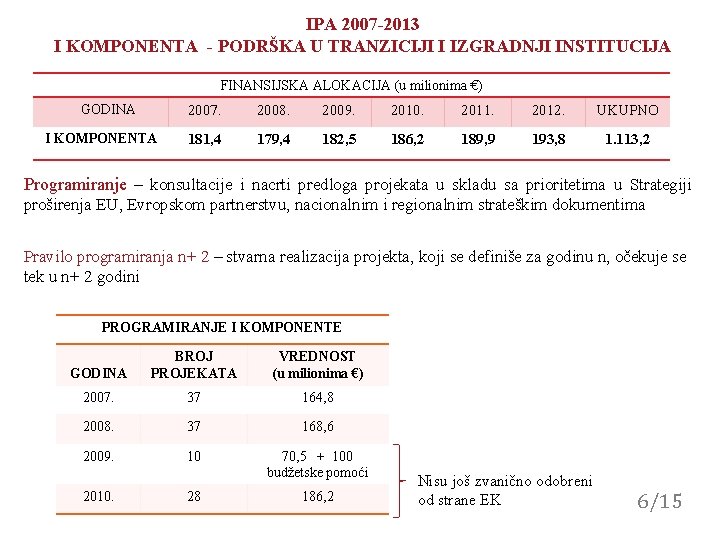 IPA 2007 -2013 I KOMPONENTA - PODRŠKA U TRANZICIJI I IZGRADNJI INSTITUCIJA FINANSIJSKA ALOKACIJA