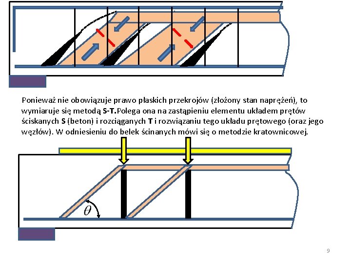 Ponieważ nie obowiązuje prawo płaskich przekrojów (złożony stan naprężeń), to wymiaruje się metodą S-T.