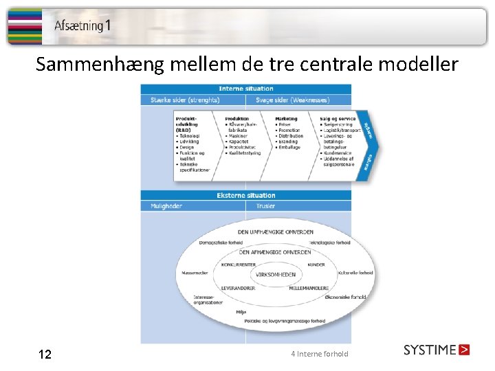 Sammenhæng mellem de tre centrale modeller 12 4 Interne forhold 