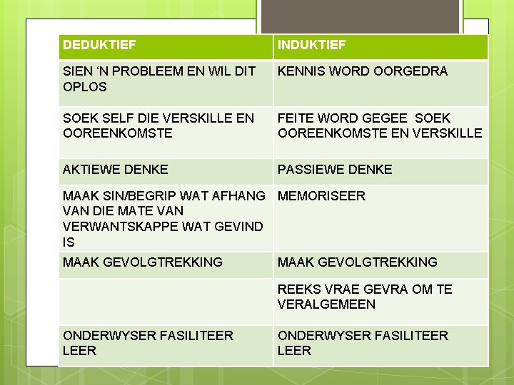 DEDUKTIEF INDUKTIEF SIEN ‘N PROBLEEM EN WIL DIT OPLOS KENNIS WORD OORGEDRA SOEK SELF