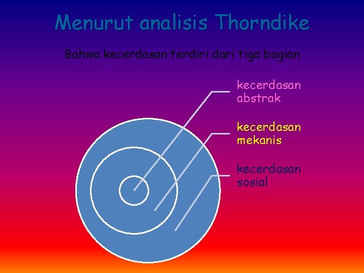 Menurut analisis Thorndike Bahwa kecerdasan terdiri dari tiga bagian kecerdasan abstrak kecerdasan mekanis kecerdasan Menurut analisis Thorndike Bahwa kecerdasan terdiri dari tiga bagian kecerdasan abstrak kecerdasan mekanis kecerdasan