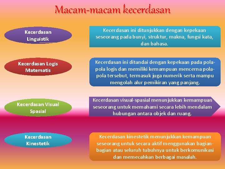 Macam-macam kecerdasan Kecerdasan Linguistik Kecerdasan ini ditunjukkan dengan kepekaan seseorang pada bunyi, struktur, makna, Macam-macam kecerdasan Kecerdasan Linguistik Kecerdasan ini ditunjukkan dengan kepekaan seseorang pada bunyi, struktur, makna,