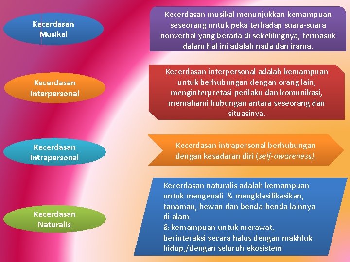 Kecerdasan Musikal Kecerdasan Interpersonal Kecerdasan Intrapersonal Kecerdasan Naturalis Kecerdasan musikal menunjukkan kemampuan seseorang untuk Kecerdasan Musikal Kecerdasan Interpersonal Kecerdasan Intrapersonal Kecerdasan Naturalis Kecerdasan musikal menunjukkan kemampuan seseorang untuk