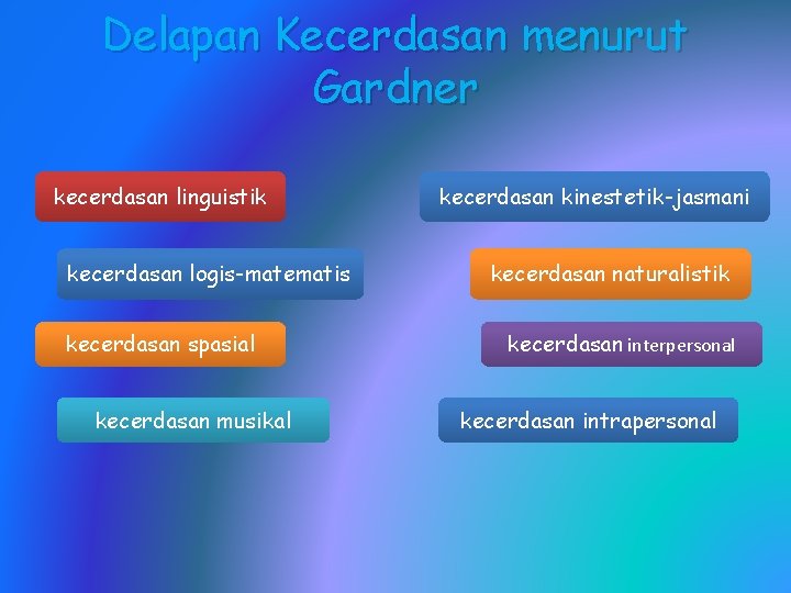 Delapan Kecerdasan menurut Gardner kecerdasan linguistik kecerdasan logis-matematis kecerdasan spasial kecerdasan musikal kecerdasan kinestetik-jasmani Delapan Kecerdasan menurut Gardner kecerdasan linguistik kecerdasan logis-matematis kecerdasan spasial kecerdasan musikal kecerdasan kinestetik-jasmani
