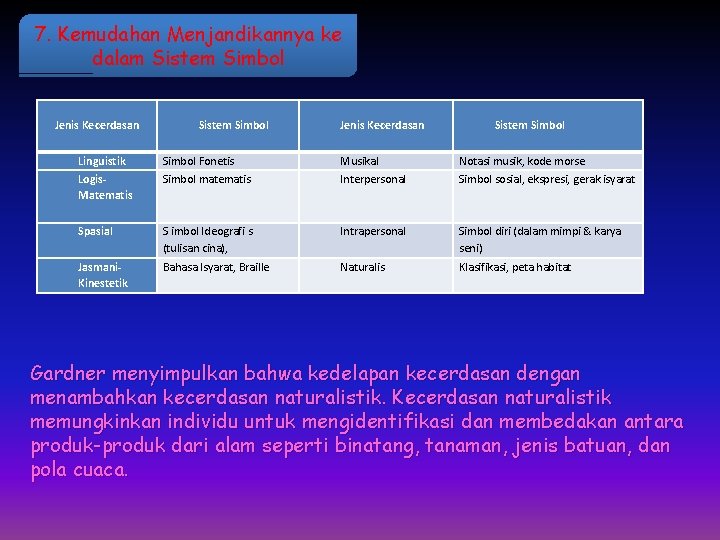 7. Kemudahan Menjandikannya ke dalam Sistem Simbol Jenis Kecerdasan Sistem Simbol Linguistik Logis. Matematis 7. Kemudahan Menjandikannya ke dalam Sistem Simbol Jenis Kecerdasan Sistem Simbol Linguistik Logis. Matematis