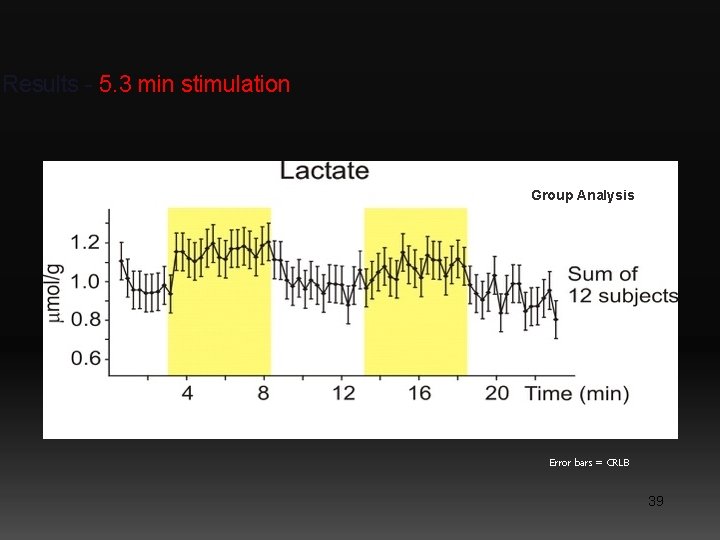 Results - 5. 3 min stimulation Group Analysis Error bars = CRLB 39 