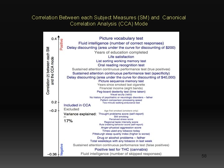 Correlation Between each Subject Measures (SM) and Canonical Correlation Analysis (CCA) Mode 58 