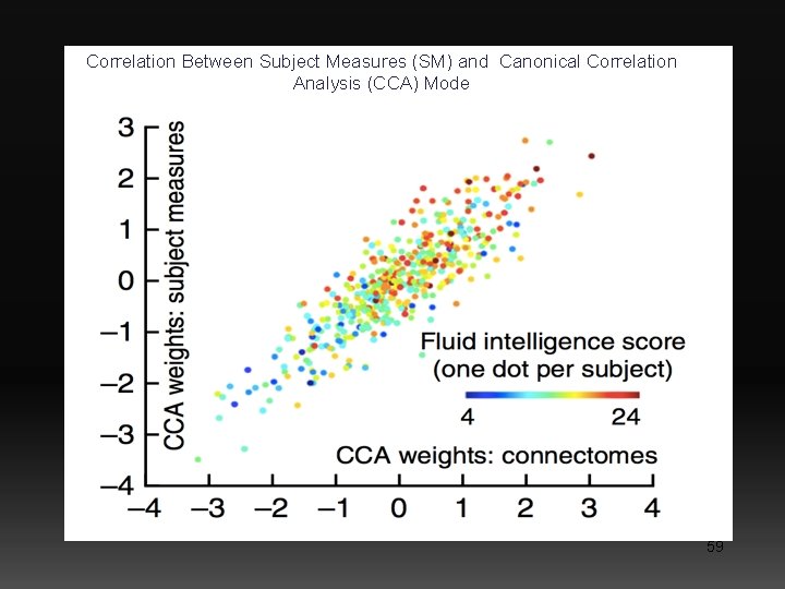 Correlation Between Subject Measures (SM) and Canonical Correlation Analysis (CCA) Mode 59 