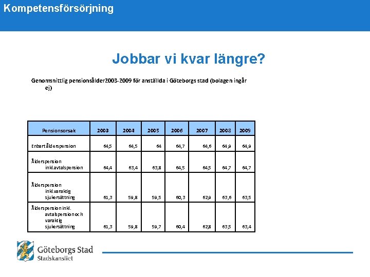Kompetensförsörjning Jobbar vi kvar längre? Genomsnittlig pensionsålder 2003 -2009 för anställda i Göteborgs stad
