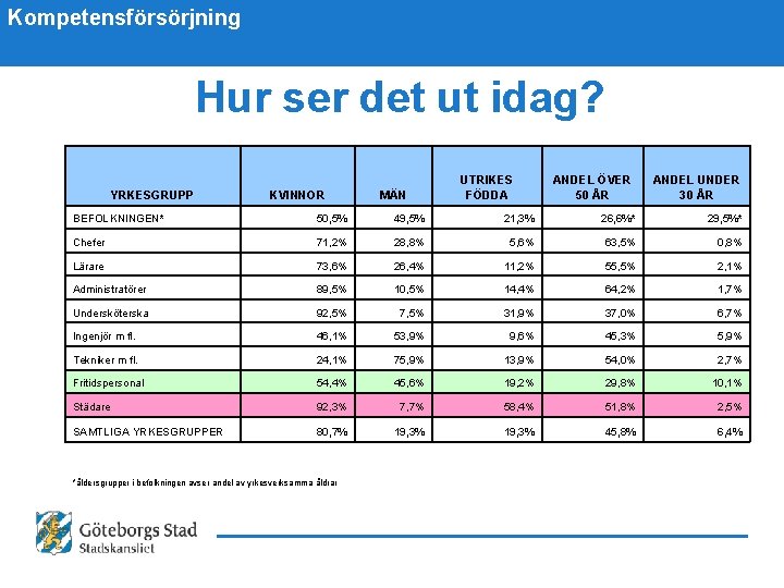 Kompetensförsörjning Hur ser det ut idag? YRKESGRUPP KVINNOR MÄN UTRIKES FÖDDA ANDEL ÖVER 50