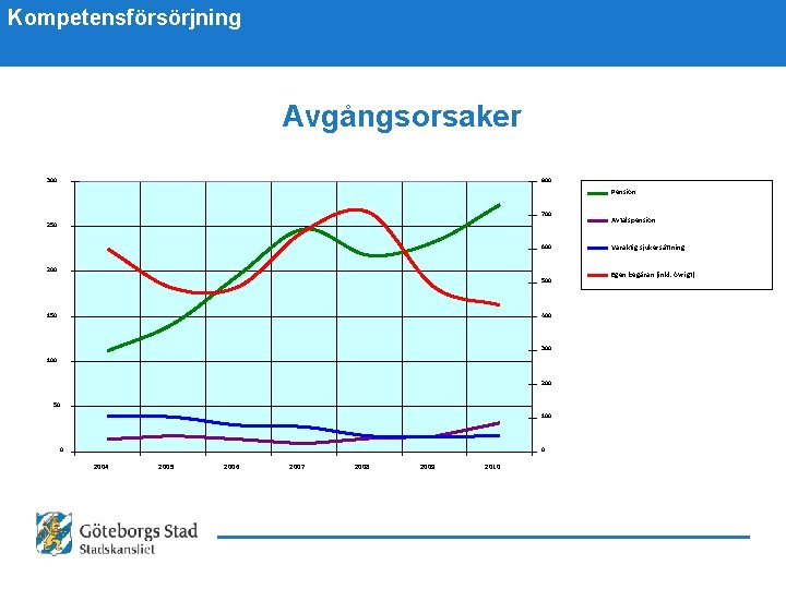 Kompetensförsörjning Avgångsorsaker 300 800 Pension 700 250 600 200 500 150 400 300 100