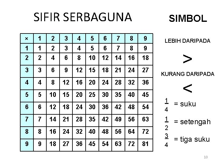 SIFIR SERBAGUNA SIMBOL × 1 2 3 4 5 6 7 8 9 1