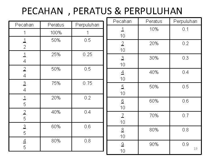 PECAHAN , PERATUS & PERPULUHAN Pecahan Peratus Perpuluhan 1 100% 1 1 2 50%