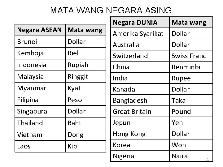 MATA WANG NEGARA ASING Negara ASEAN Mata wang Brunei Dollar Kemboja Riel Indonesia Rupiah