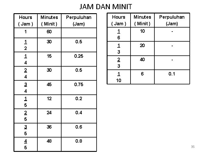 JAM DAN MINIT Hours ( Jam ) Minutes ( Minit ) Perpuluhan (Jam) 1