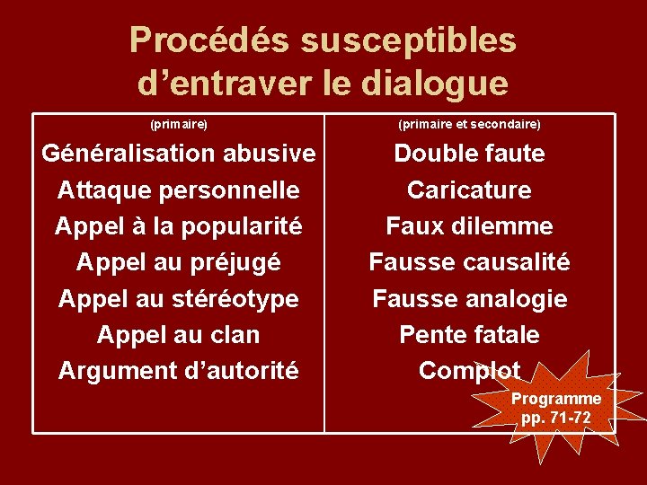 Procédés susceptibles d’entraver le dialogue (primaire) (primaire et secondaire) Généralisation abusive Attaque personnelle Appel