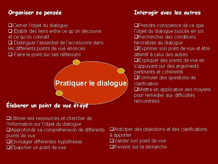 Organiser sa pensée Interagir avec les autres q. Cerner l’objet du dialogue q Établir
