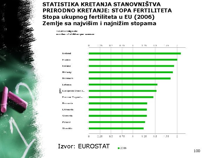 STATISTIKA KRETANJA STANOVNIŠTVA PRIRODNO KRETANJE: STOPA FERTILITETA Stopa ukupnog fertiliteta u EU (2006) Zemlje