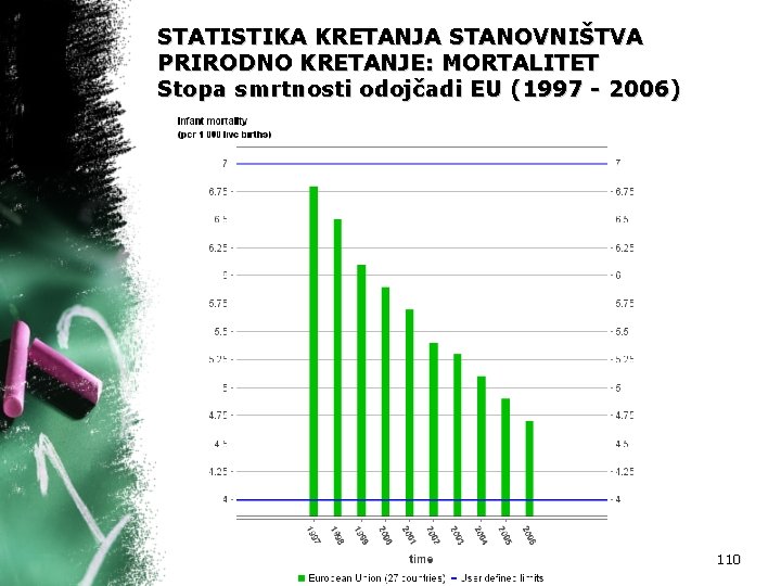 STATISTIKA KRETANJA STANOVNIŠTVA PRIRODNO KRETANJE: MORTALITET Stopa smrtnosti odojčadi EU (1997 - 2006) 110