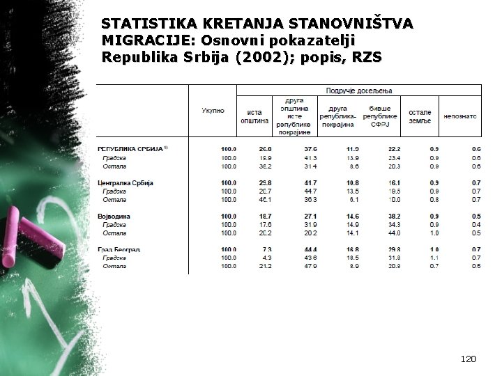 STATISTIKA KRETANJA STANOVNIŠTVA MIGRACIJE: Osnovni pokazatelji Republika Srbija (2002); popis, RZS 120 