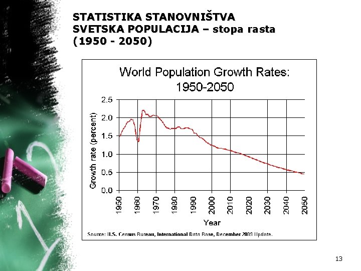 STATISTIKA STANOVNIŠTVA SVETSKA POPULACIJA – stopa rasta (1950 - 2050) 13 