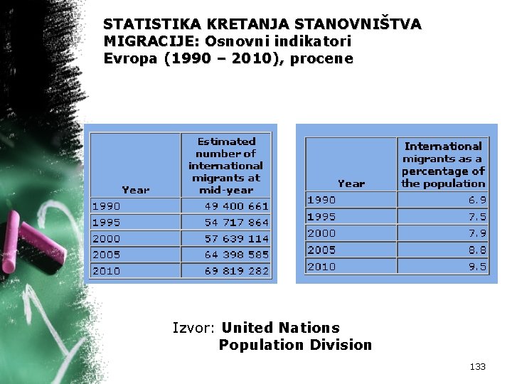 STATISTIKA KRETANJA STANOVNIŠTVA MIGRACIJE: Osnovni indikatori Evropa (1990 – 2010), procene Izvor: United Nations
