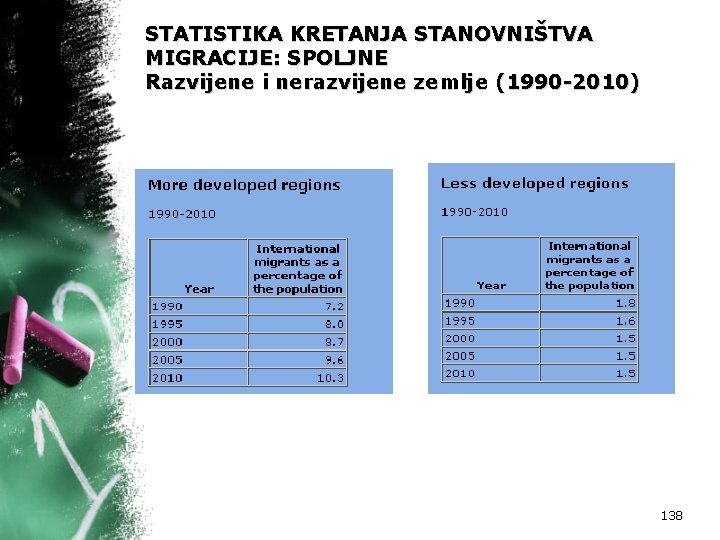 STATISTIKA KRETANJA STANOVNIŠTVA MIGRACIJE: SPOLJNE Razvijene i nerazvijene zemlje (1990 -2010) 138 